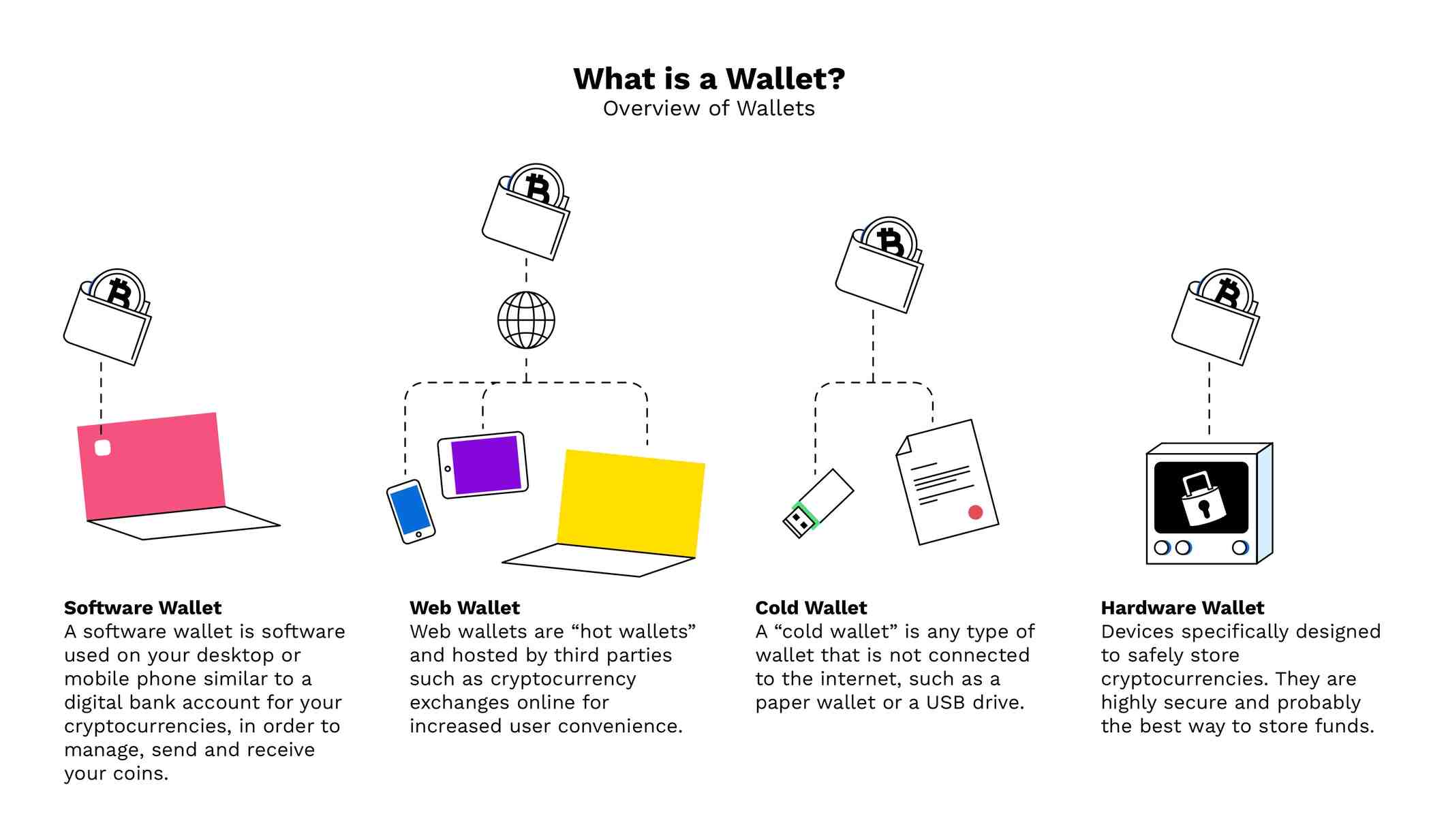 Pourquoi avoir un wallet crypto ?