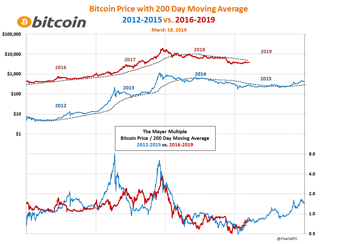 Quand le Bitcoin a été le plus cher ?