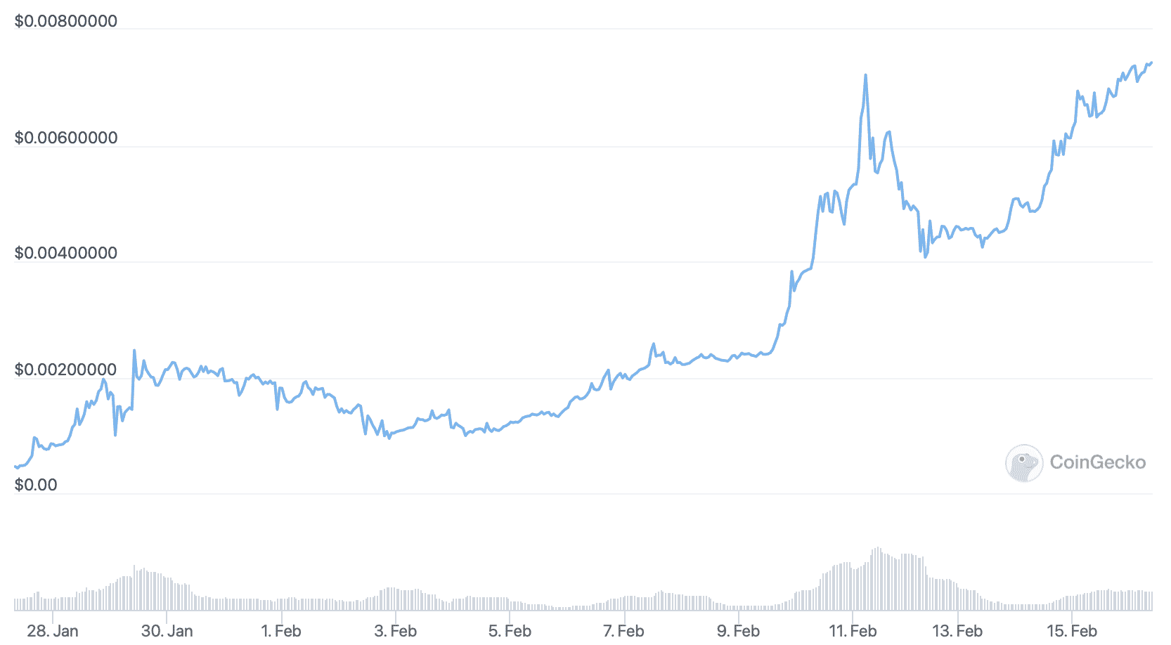 Quel a été le prix du Bitcoin le plus bas jamais atteint ?