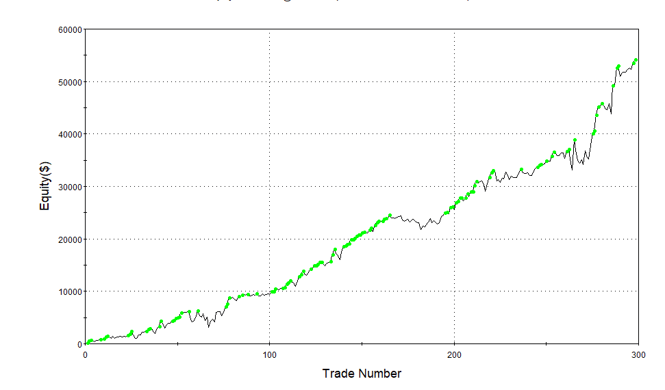 Quel est le meilleur trading ?