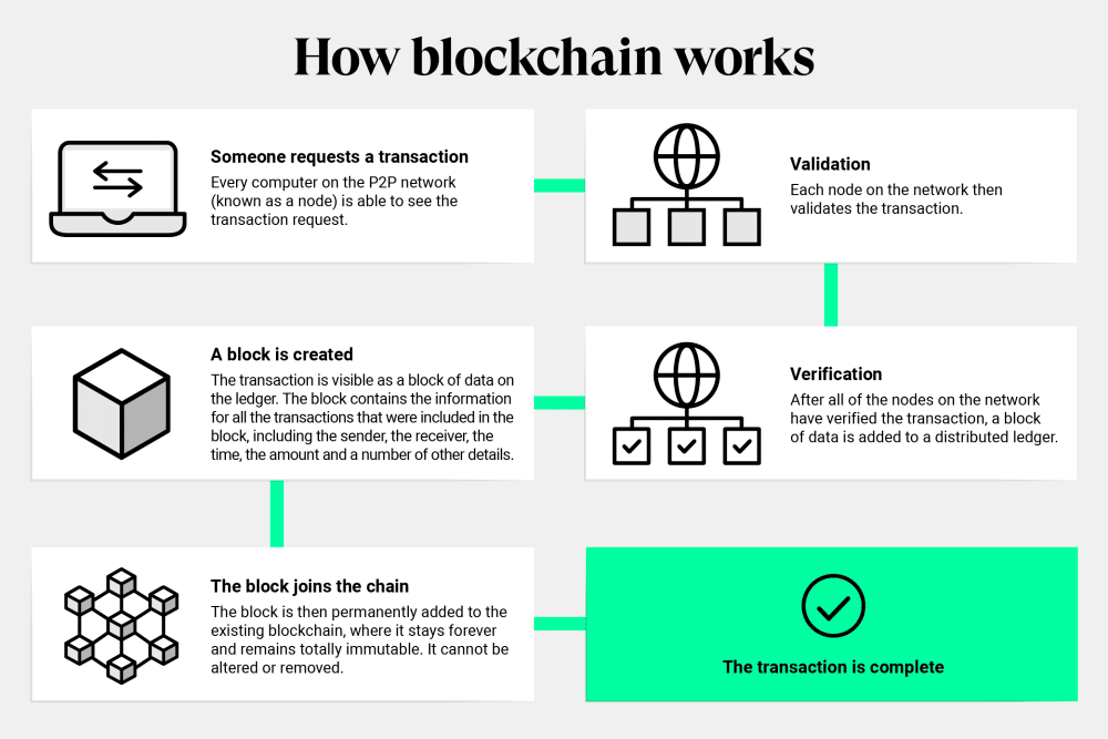 Quel est l'objectif de la blockchain ?