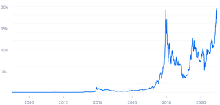 Quel était le prix du Bitcoin en 2012 ?